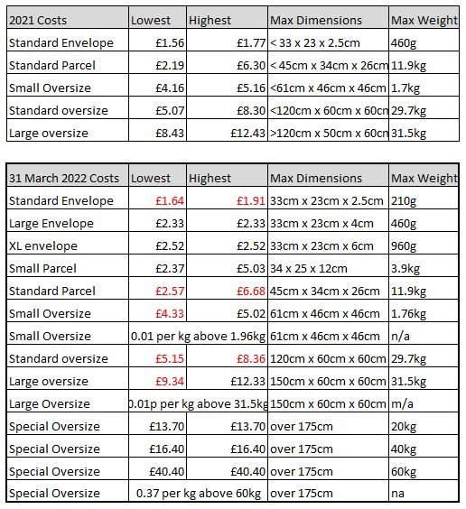 FBA parcel fee update, starting October 15